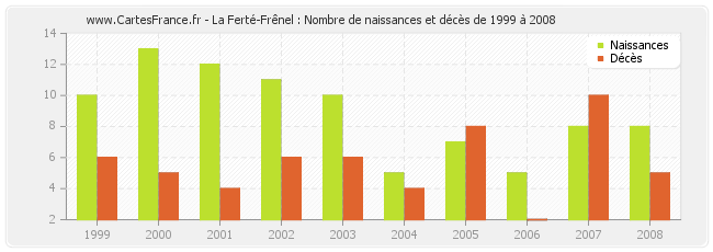 La Ferté-Frênel : Nombre de naissances et décès de 1999 à 2008